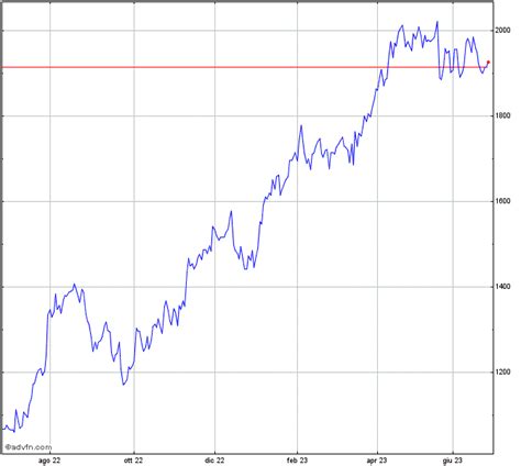 Quotazione azione Hermes. RMS 